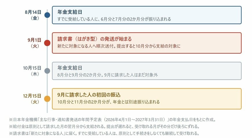 年金生活者支援給付金をめぐる8月から12月までの流れ