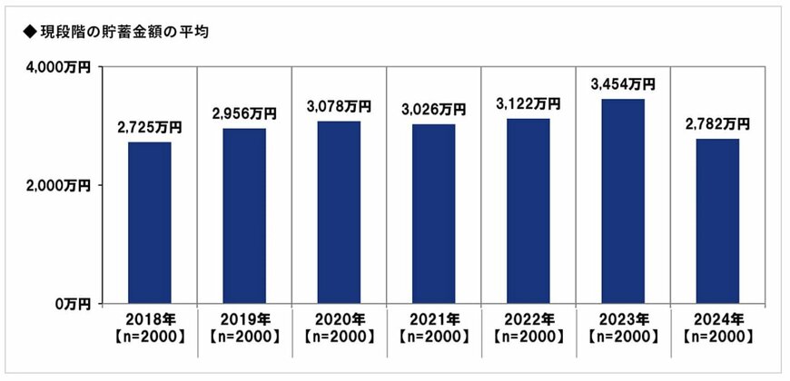 還暦人の平均貯蓄額の推移