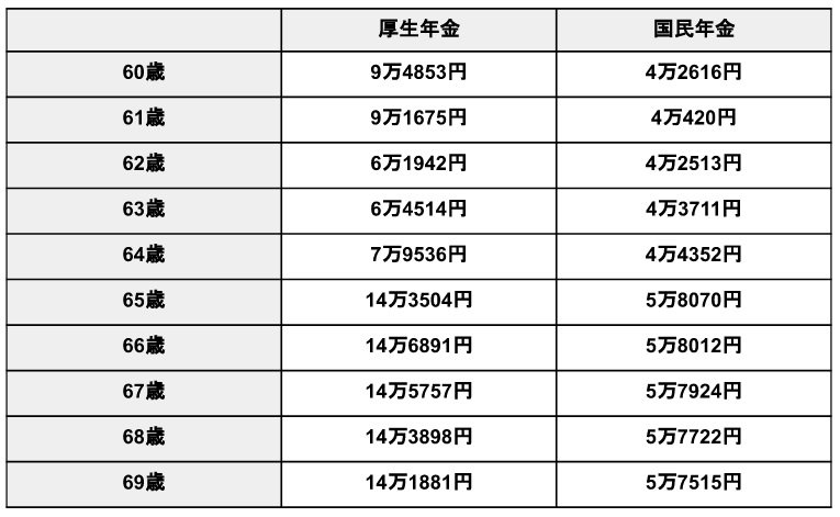 写真 60歳代で「貯蓄2000万円」貯められてない人、実は多いんです。60歳代のリアルな懐事情を公開 「国民年金＆厚生年金」は2024年度