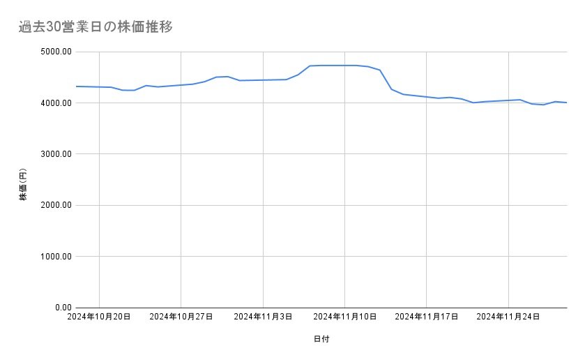 TOPPANホールディングスの株価推移(過去30営業日)