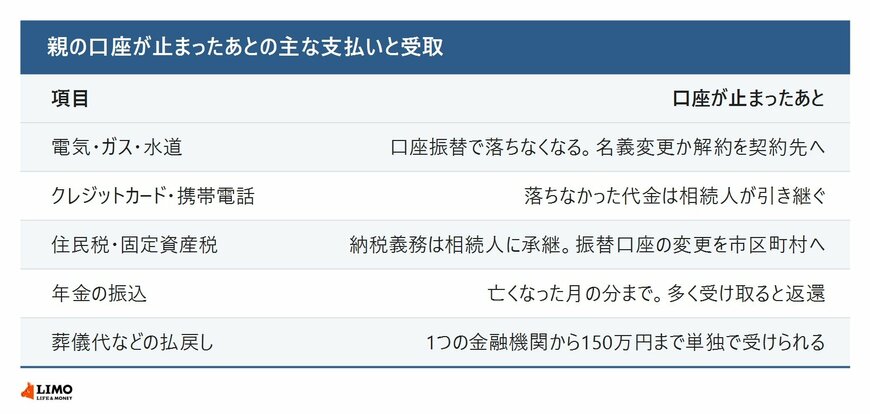 親の口座が止まったあとの主な支払いと受取。電気・ガス・水道、クレジットカード・携帯電話、住民税・固定資産税、年金の振込、葬儀代などの払戻しの扱いの一覧