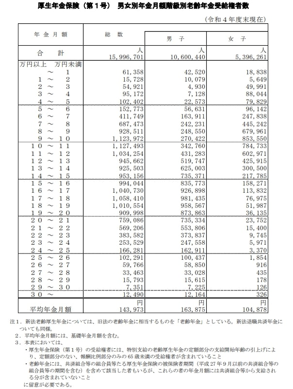 厚生年金保険（第1号）年金月額1万円刻みの受給権者数