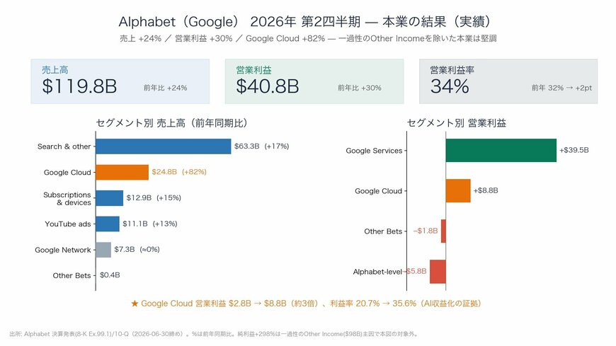 図1 2026年第2四半期の本業の結果（売上・営業利益・セグメント別）