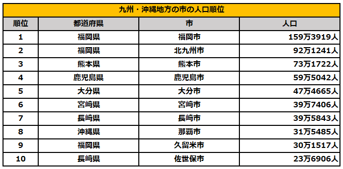 九州・沖縄地方の市の人口順位ランキング