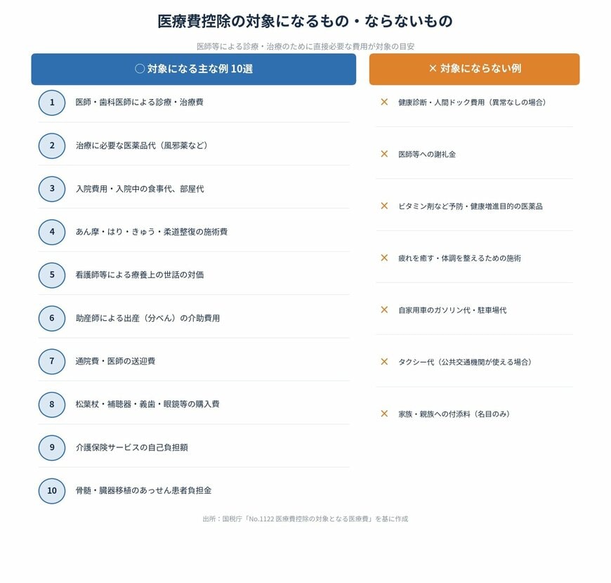 医療費控除「対象になるもの・ならないもの」