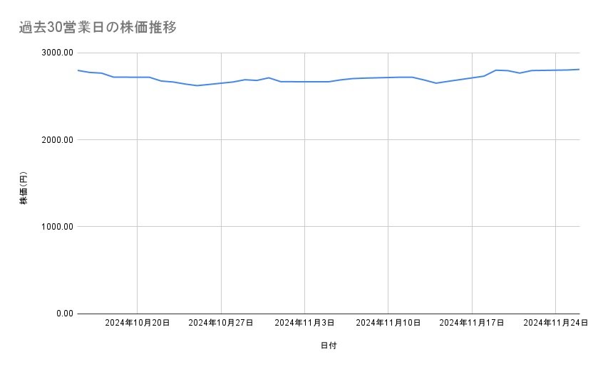 JR西日本の株価推移(過去30営業日)
