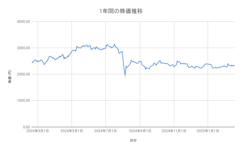 丸紅の株価推移（1年間）
