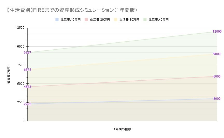 【生活費別】FIREまでの資産形成シミュレーション（1年間版）