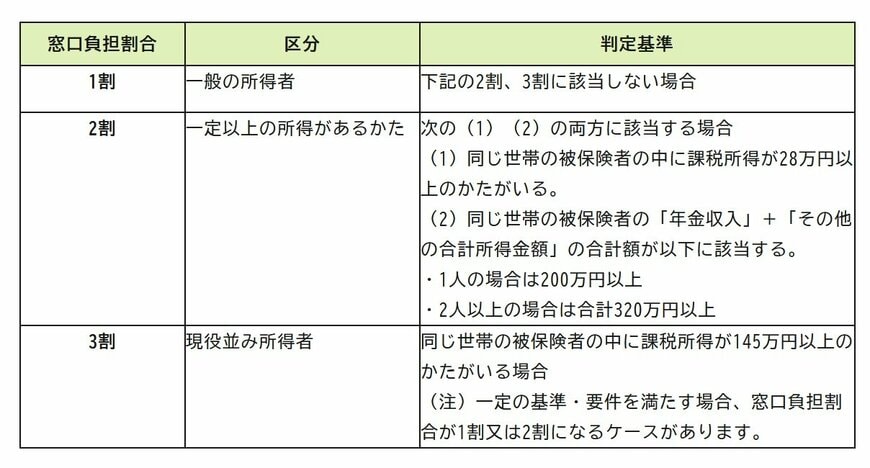 後期高齢者医療制度の窓口負担割合