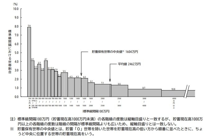 世帯主が65歳以上の世帯の貯蓄現在高階級別世帯分布 (二人以上の世帯)-2023年-
