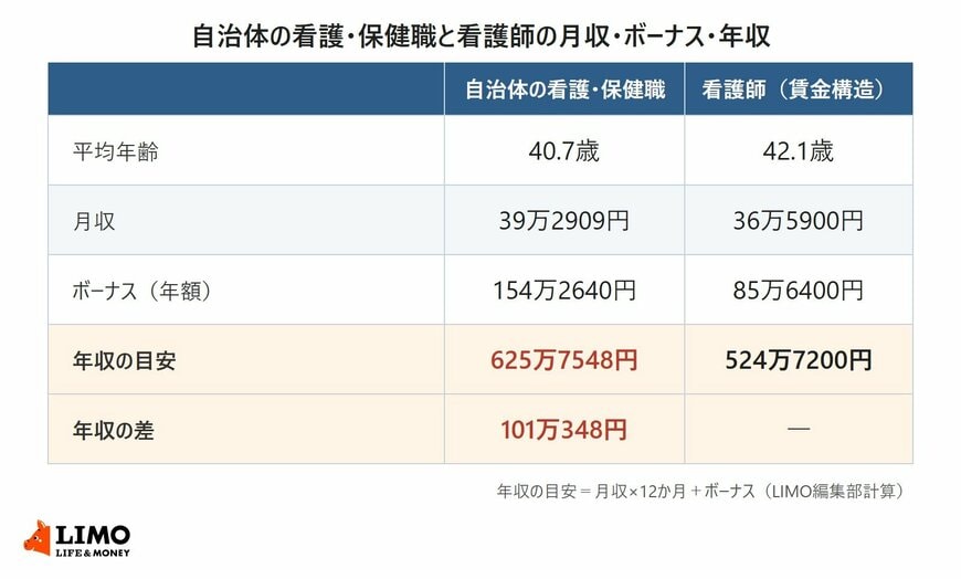 総務省の令和7年地方公務員給与の実態と厚生労働省の令和7年賃金構造基本統計調査をもとに、自治体の看護・保健職と看護師の平均年齢、月収、ボーナス、年収の目安を比べた表。看護・保健職は40.7歳、月収39万2909円、ボーナス154万2640円、年収の目安625万7548円。看護師は42.1歳、月収36万5900円、ボーナス85万6400円、年収の目安524万7200円で、差は101万348円