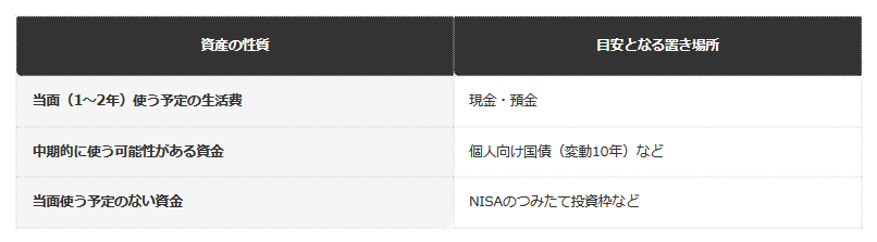 前提条件：500万円のうち、一部を段階的に個人向け国債やNISAに振り分ける場合の資産構成イメージ（一例）