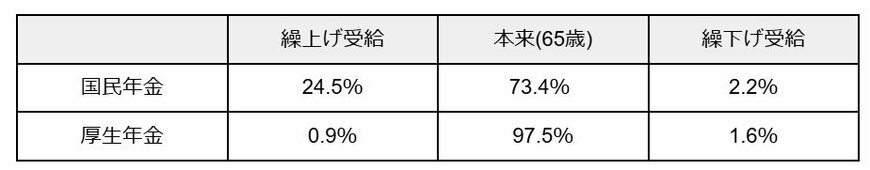 年金の繰上げ・繰下げを選択している人の割合
