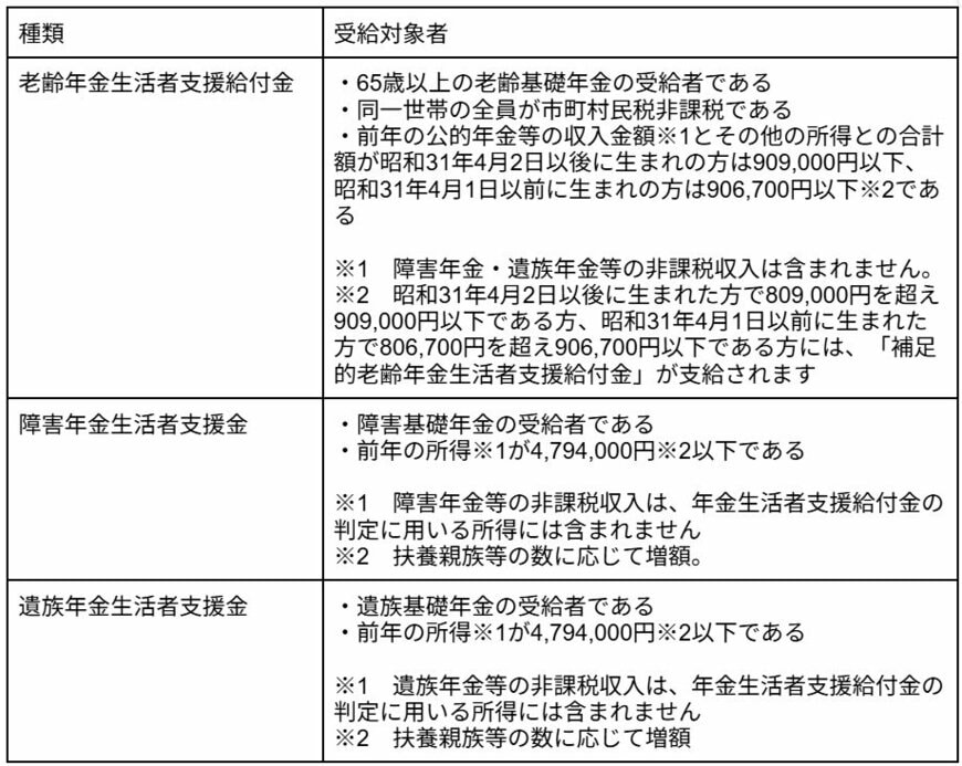 年金生活者支援給付金の受給対象者と受給額