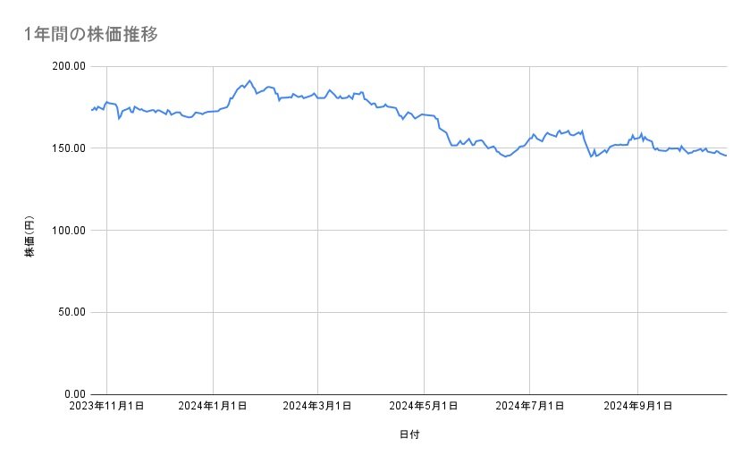 NTTの株価推移(1年間)