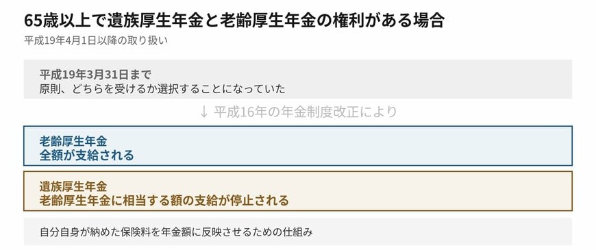 65歳以上で両方に権利がある場合は、老齢厚生年金が優先して支給されます