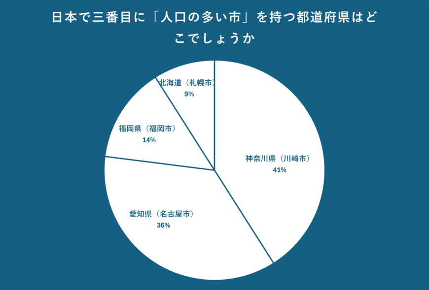日本で三番目に「人口の多い市」を持つ都道府県のアンケート結果