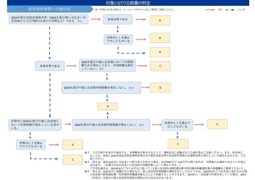 対象となりうる措置の判定