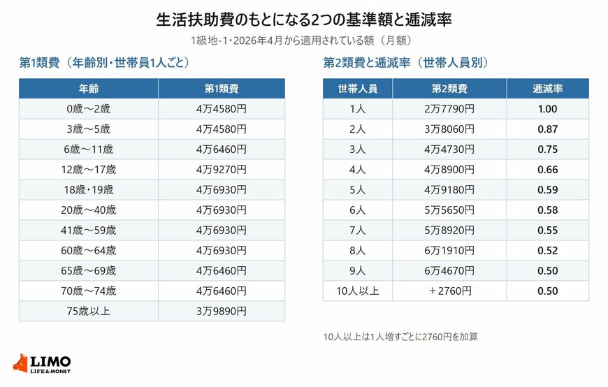 1級地-1の第1類費を年齢別に並べた表と、第2類費と逓減率を世帯人員別に並べた表