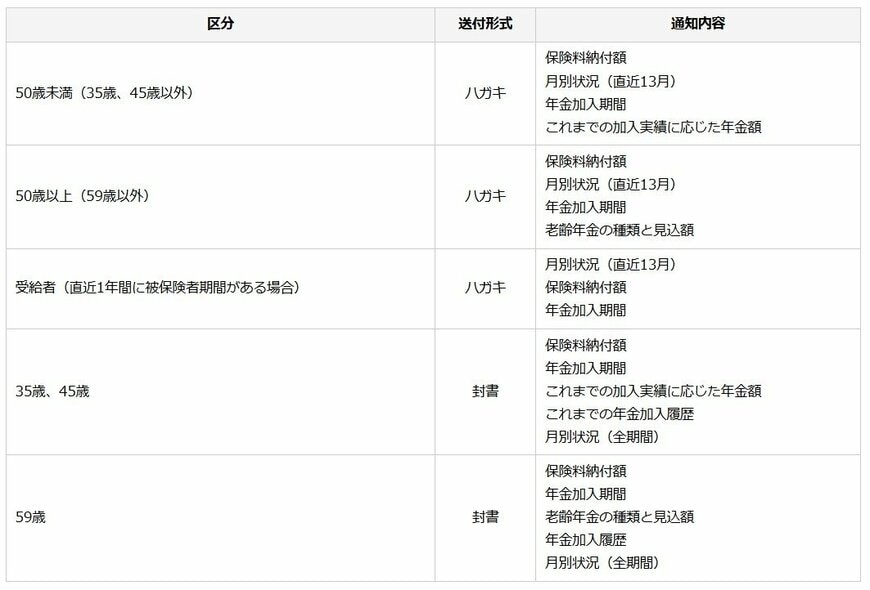 ねんきん定期便の書式や通知内容