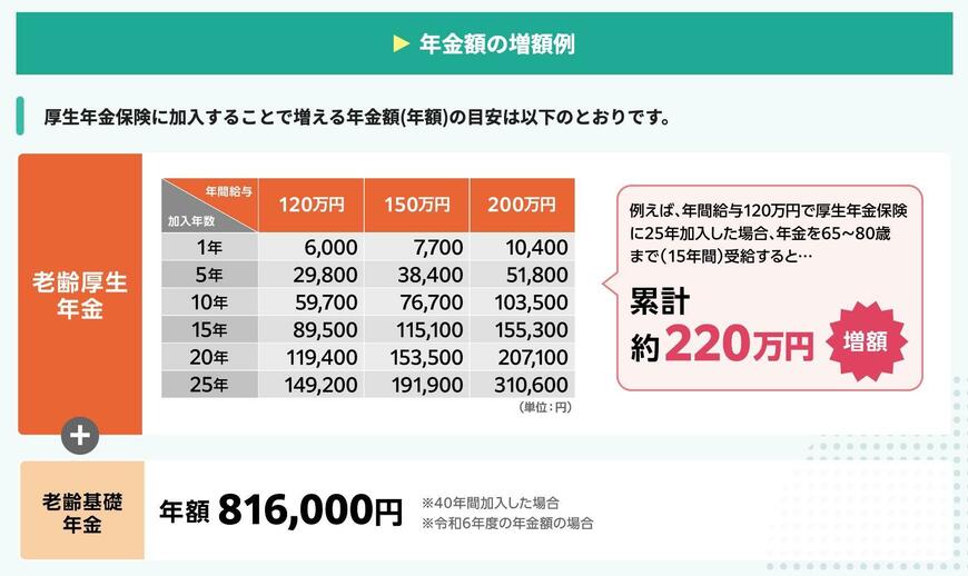 年金額の増額例