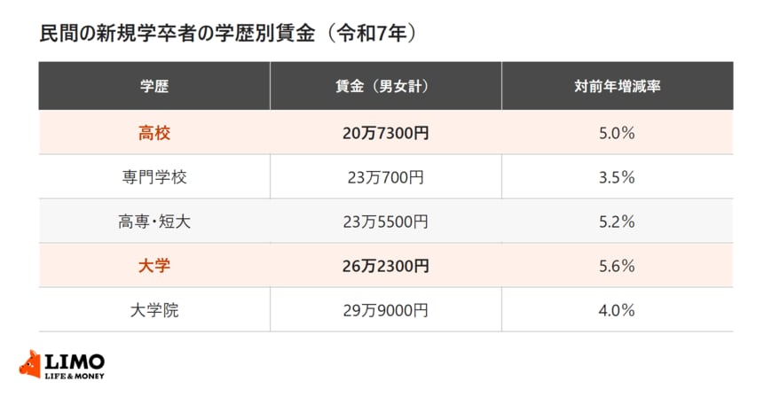 令和7年賃金構造基本統計調査の新規学卒者について、高校・専門学校・高専短大・大学・大学院の学歴別賃金と対前年増減率を並べた表