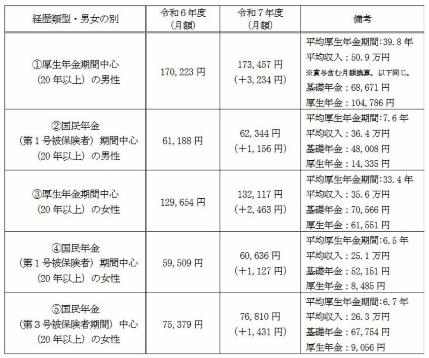 ライフコースに応じた年金額の例