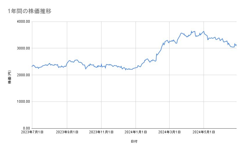 三菱商事の株価推移(1年間)