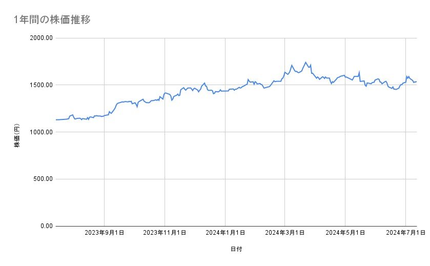 ゆうちょ銀行の株価推移(1年間)
