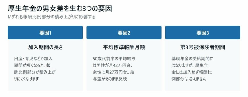 厚生年金の男女差を生む3つの要因。加入期間・平均標準報酬月額・第3号被保険者期間
