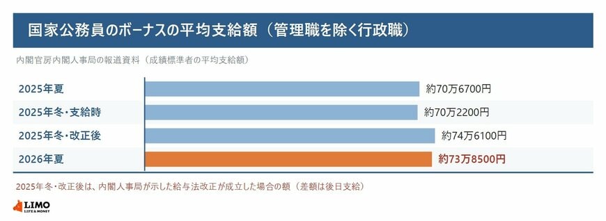 国家公務員のボーナスの平均支給額（管理職を除く行政職）