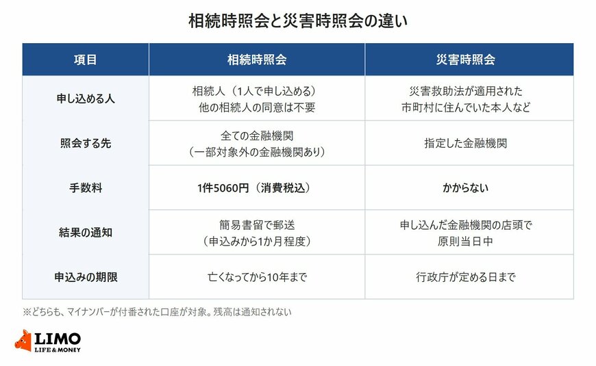 相続時預貯金口座照会と災害時預貯金口座照会を、申し込める人・照会する先・手数料・結果の通知・申込みの期限の5項目で比べた表