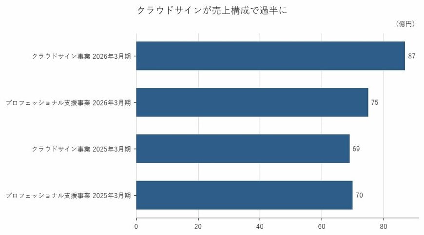 出所：弁護士ドットコム株式会社 有価証券報告書をもとに筆者作成