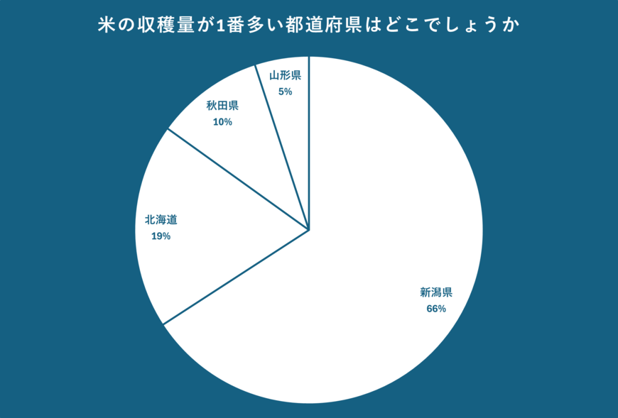米の生産量についてのアンケート