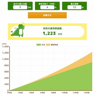 年利4%：50歳から「月5万円×15年積立投資」した場合