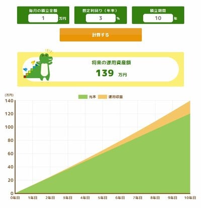 シミュレーション結果（月1万円で10年積立の場合）