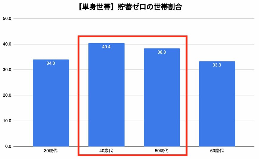 金融広報中央委員会「家計の金融行動に関する世論調査」を参考に筆者作成