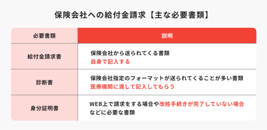 出所：ほけんのコスパ「保険会社への給付金請求【主な必要書類】」