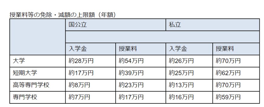 出所：文部科学省　「高等教育の修学支援新制度」をもとに筆者作成