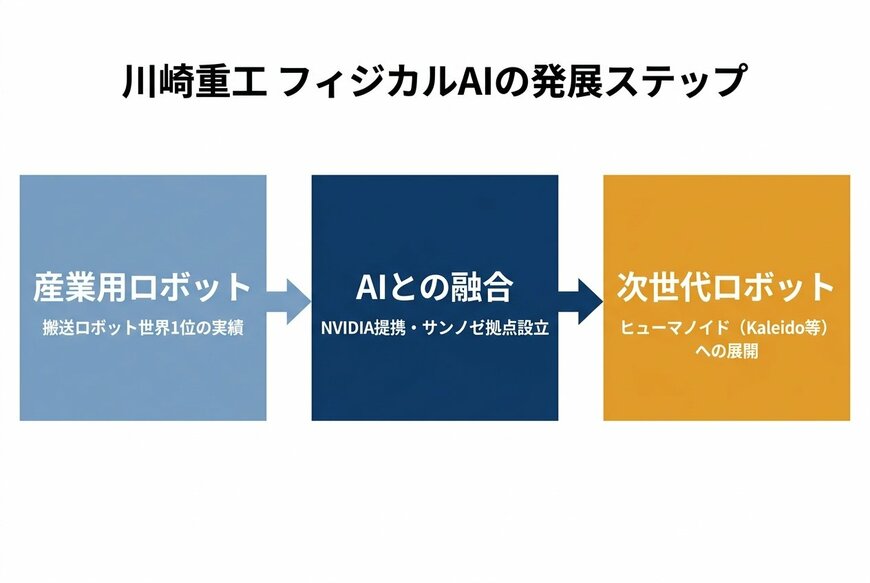 川崎重工 フィジカルAIの発展ステップ