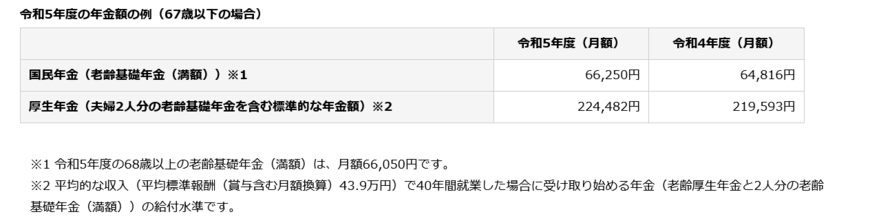 出所：日本年金機構「令和5年4月分からの年金額等について」