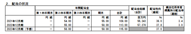 出所：アサヒグループホールディングス株式会社「2022年12月期 決算短信〔ＩＦＲＳ〕（連結）」