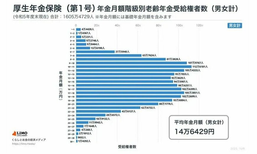 出所：厚生労働省年金局「令和5年度 厚生年金保険・国民年金事業の概況」