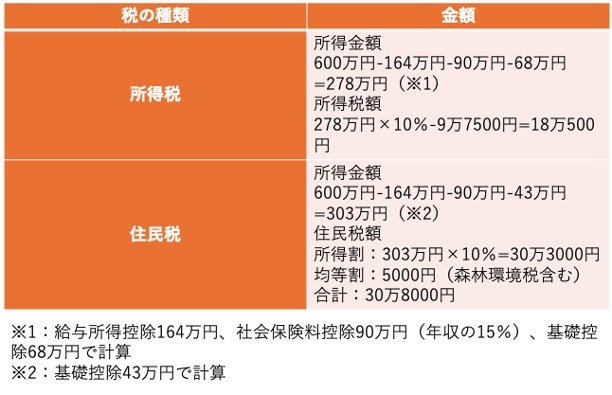 出所：国税庁「No.1410 給与所得控除」、国税庁「No.1199 基礎控除」、国税庁「No.2260 所得税の税率」、総務省「個人住民税」をもとに筆者作成