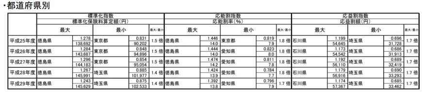 出所：厚生労働省「平成29年度 市町村国民健康保険における保険料の地域差分析」