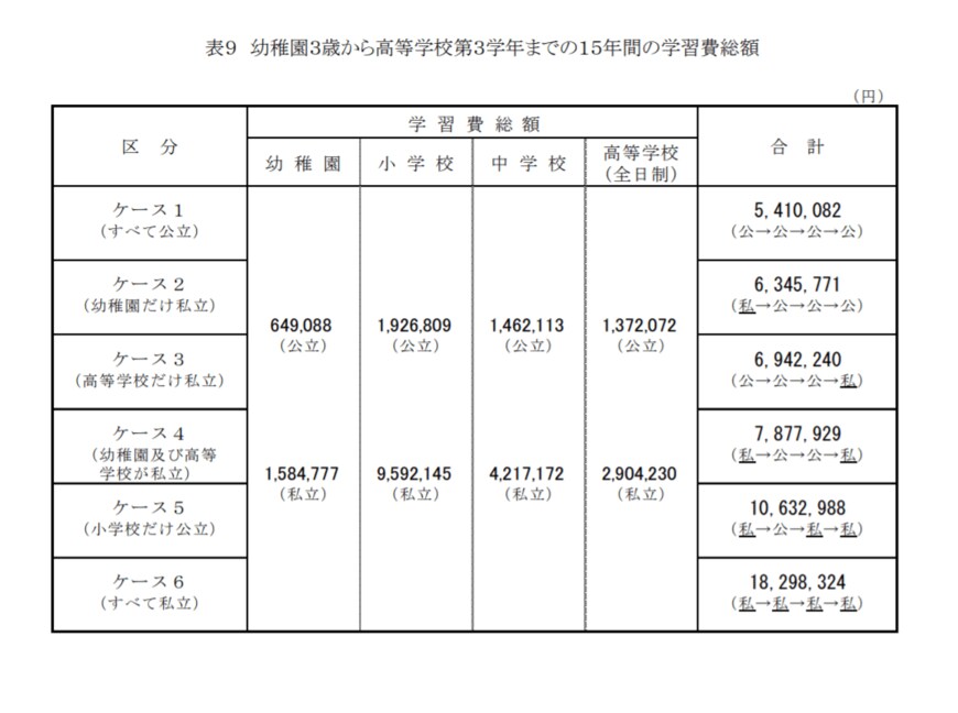 出典：文部科学省「平成30年度子供の学習費調査」