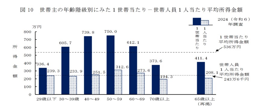 出所：厚生労働省「2024（令和6）年 国民生活基礎調査の概況」