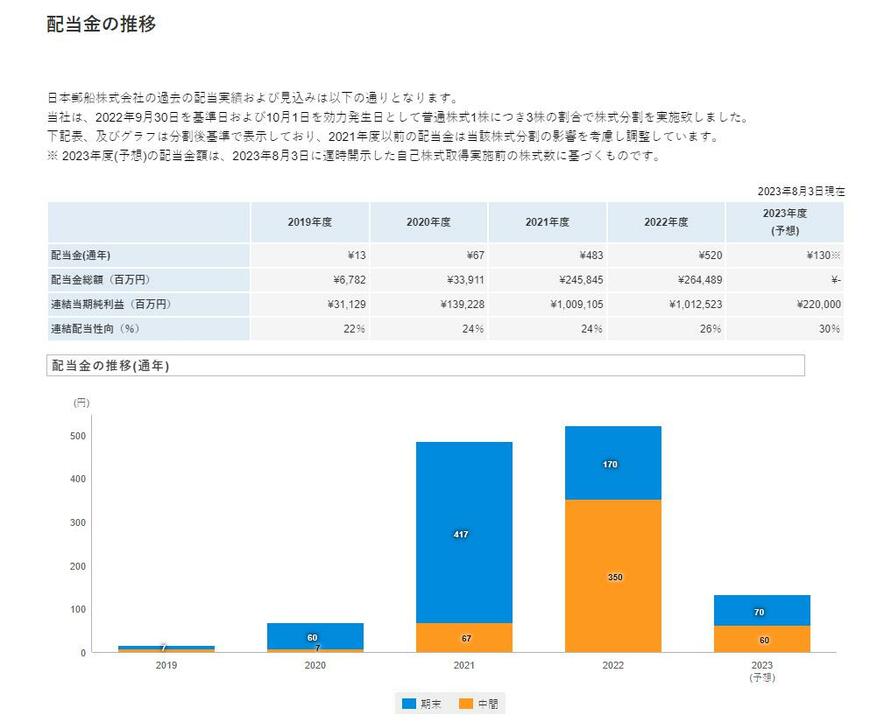 出所：日本郵船株式会社 配当・株主優待（配当情報）
