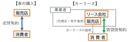 出所：独立行政法人国民生活センター「カーリースに関する消費者トラブルにご注意！－カーリースってどんな契約？特徴と注意点－」