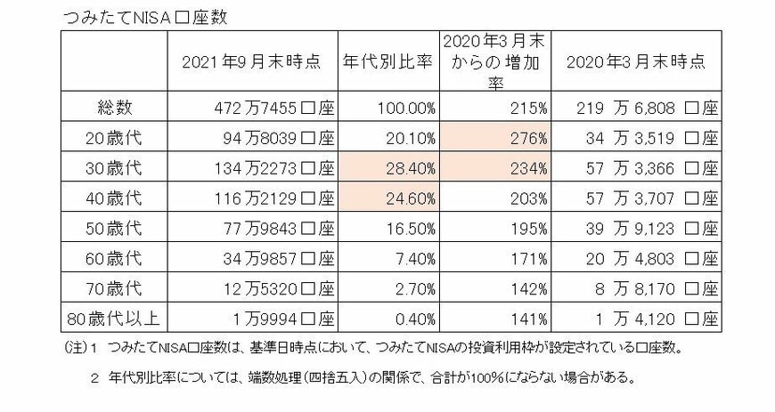 金融庁「NISA・ジュニア NISA 口座の利用状況調査（2020年3月末時点）」と「NISA・ジュニアNISA口座の利用状況に関する調査結果の公表について」をもとに筆者作成